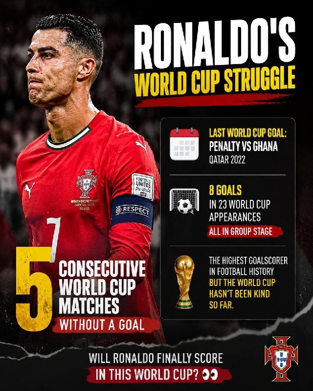 A graphic titled "RONALDO'S WORLD CUP STRUGGLE" shows a soccer player in a red Portugal jersey alongside statistics about his World Cup goal record.