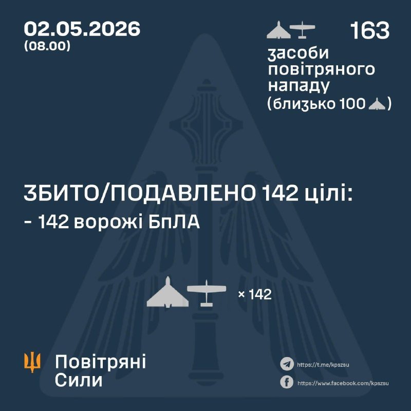 A dark blue Ukrainian Air Force infographic dated 02.05.2026 displays statistics showing 163 air attack weapons, with 142 enemy UAV targets reportedly shot down or suppressed.