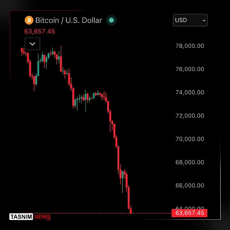A financial chart graphic displays the Bitcoin/U.S. Dollar price at $63,657.45 with a sharp downward candlestick trend, credited to Tasnim News.
