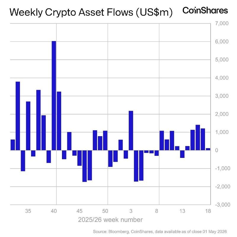 A CoinShares bar chart titled "Weekly Crypto Asset Flows (US$m)" displays weekly inflows and outflows in blue, peaking near 6,000 and dipping to roughly -1,500.