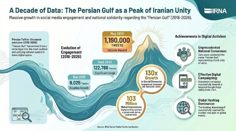 An IRNA infographic titled "A Decade of Data: The Persian Gulf as a Peak of Iranian Unity" displays a wave graphic with engagement statistics and digital activism achievements from 2016-2026.
