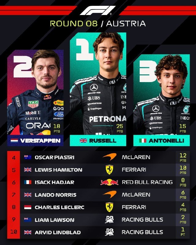 Graphic showing F1 Round 08 Austria results with Russell 1st, Verstappen 2nd, and Antonelli 3rd on the podium.