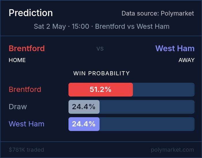A digital Polymarket prediction graphic displays win probabilities for a Brentford vs West Ham match on May 2, showing Brentford at 51.2%, with Draw and West Ham tied at 24.4%.