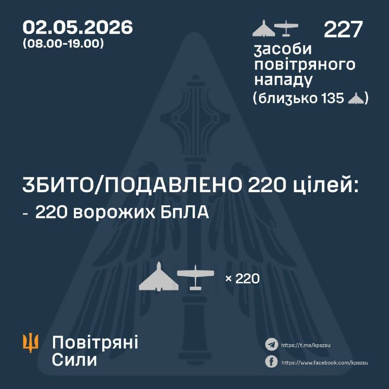Graphic displays Ukrainian Air Force tally for 02.05.2026 showing 227 air attack means intercepted, with 220 enemy UAVs downed.