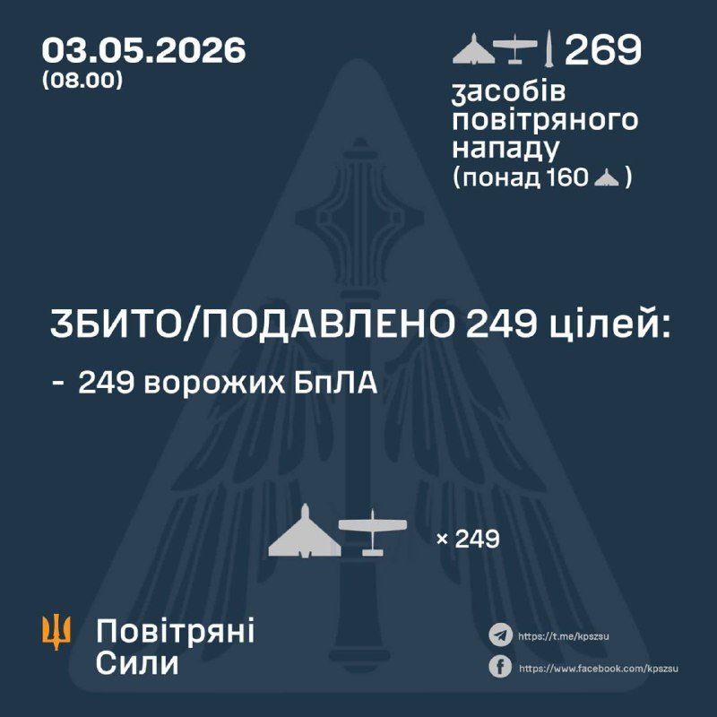A dark blue infographic dated 03.05.2026 displays Ukrainian Air Force statistics, reporting 249 aerial attack assets and 249 enemy UAVs downed/suppressed, featuring winged emblem and aircraft icons.