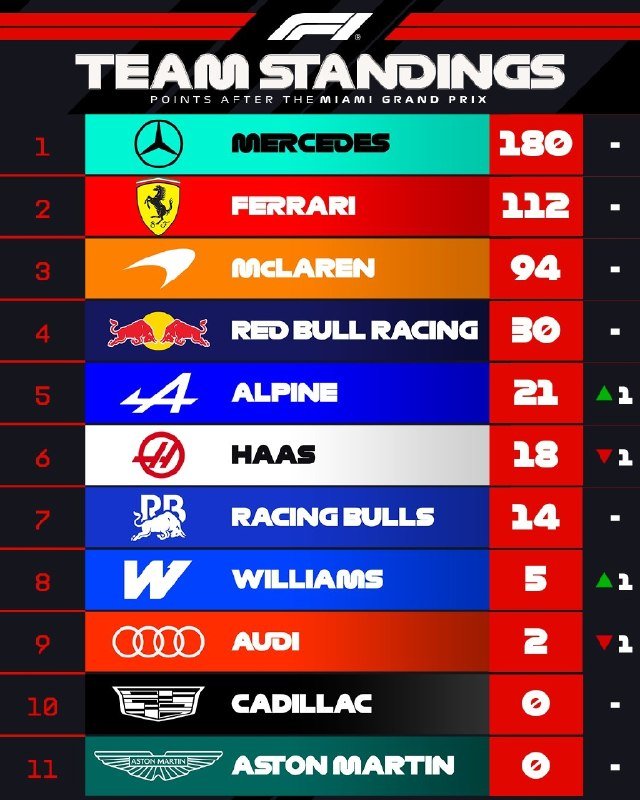 A Formula 1 "Team Standings" graphic displays points after the Miami Grand Prix, with Mercedes leading at 180 and Aston Martin last at 0.
