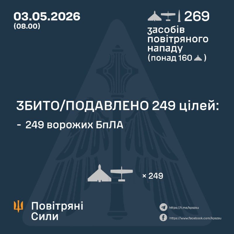 A dark blue infographic dated 03.05.2026 (08.00) displays Ukrainian Air Force statistics, reporting 269 air attack assets used (over 160 missiles) and 249 enemy UAVs shot down or suppressed, featuring aircraft silhouettes and social media links.