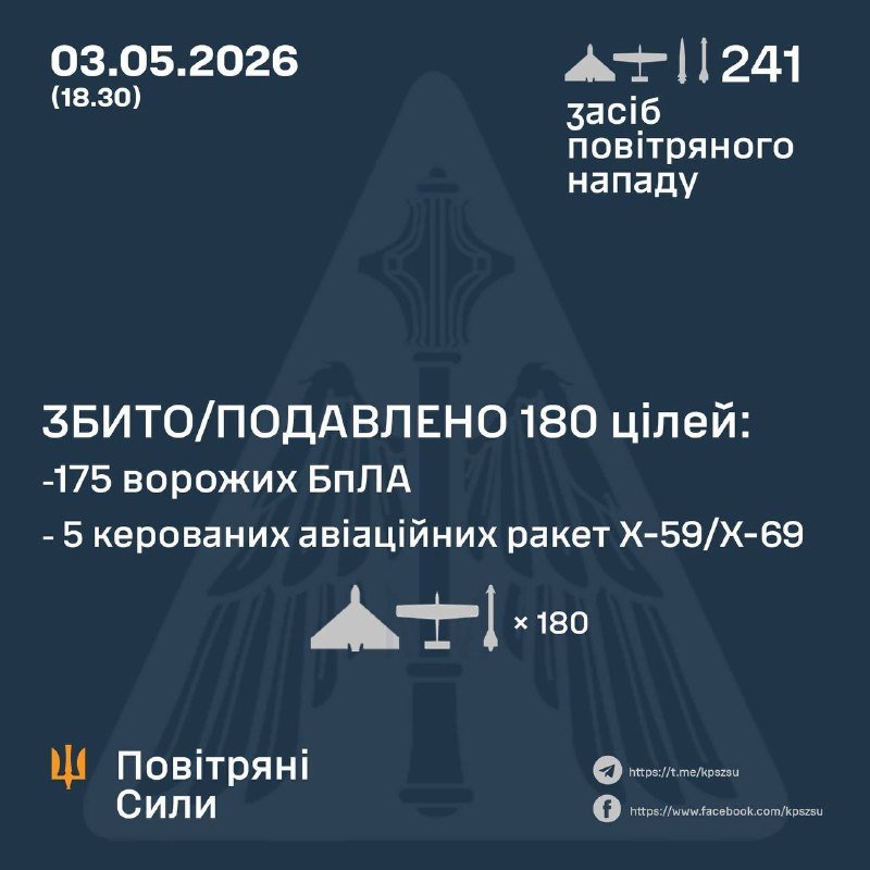 A dark blue graphic from Ukraine's Air Force dated 03.05.2026 reports 241 air attack means and 180 targets shot down/intercepted, including 175 drones and 5 Kh-59/Kh-69 missiles, with social media links.