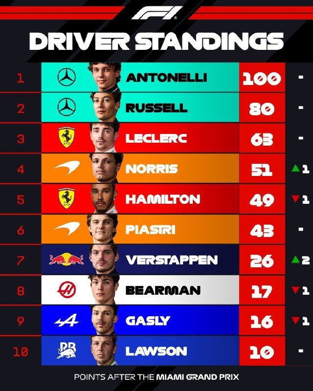 An F1 Driver Standings graphic displays the top ten drivers after the Miami Grand Prix, led by Antonelli with 100 points, followed by Russell with 80 and Leclerc with 63.
