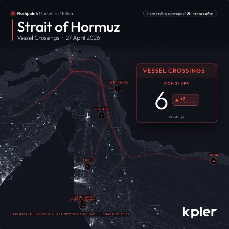 A dark-themed data graphic titled "Strait of Hormuz: Vessel Crossings, 27 April 2026" displays a map with red ship-tracking lines and labeled vessels, showing "6 crossings" (+2 vs. prior day) in a sidebar.