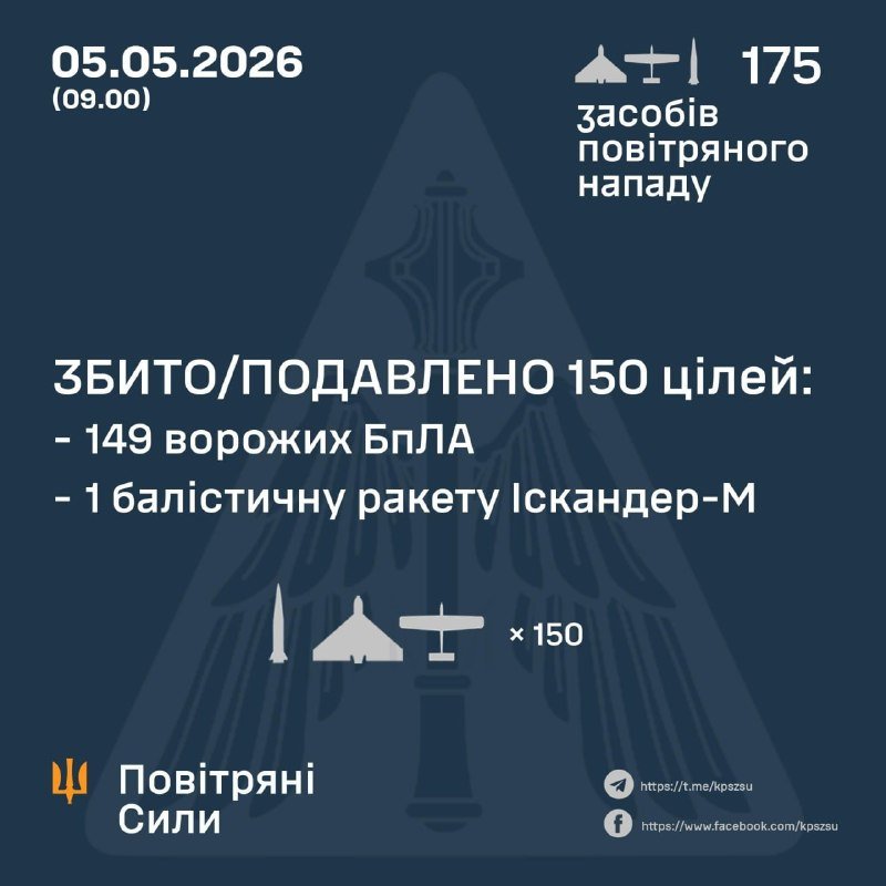 A dark blue graphic from Ukraine's Air Force dated 05.05.2026 displays Ukrainian text reporting 175 aerial attack assets and 150 targets intercepted, including 149 enemy UAVs and one Iskander-M ballistic missile, with aircraft and missile icons.