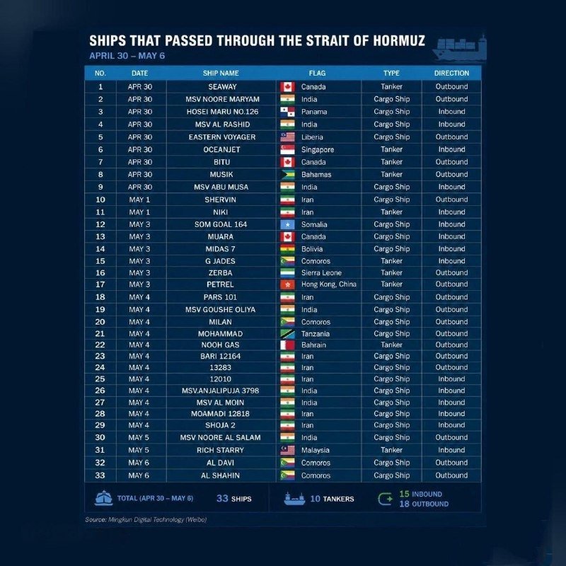 An infographic lists 33 ships, including 10 tankers, that passed through the Strait of Hormuz from April 30 to May 6, with 15 inbound and 18 outbound.
