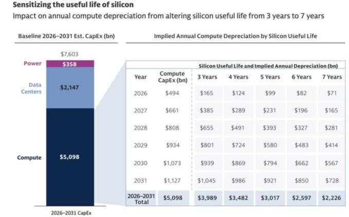 A bar chart and accompanying data table titled "Sensitizing the useful life of silicon" show 2026–2031 estimated capital expenditure breakdowns and implied annual compute depreciation across varying silicon useful-life scenarios from 3 to 7 years.