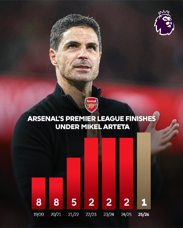 A man in a black jacket stands before a blurred stadium backdrop, overlaid with an Arsenal logo and a bar chart titled "Arsenal's Premier League Finishes Under Mikel Arteta," showing placement numbers from 19/20 to 25/25.