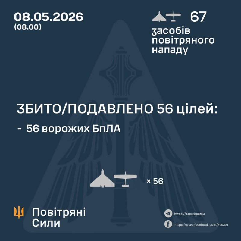 Dark blue infographic dated 08.05.2026 (08.00) displaying the number 67, text stating "56 enemy UAVs downed/suppressed," aircraft icons marked "x56," and the Ukrainian Air Force ("Повітряні Сили") logo with Telegram and Facebook links.
