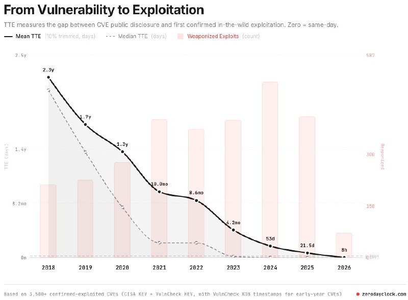A chart titled "From Vulnerability to Exploitation" displays declining TTE curves and pink weaponized-exploit bars from 2018 to 2026, dropping from 2.3 years to 8 hours.