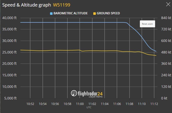 Flightradar24 graph for flight W51199 plots barometric altitude holding near 38,000 ft before descending, with ground speed steady near 470 kt until a late dip.