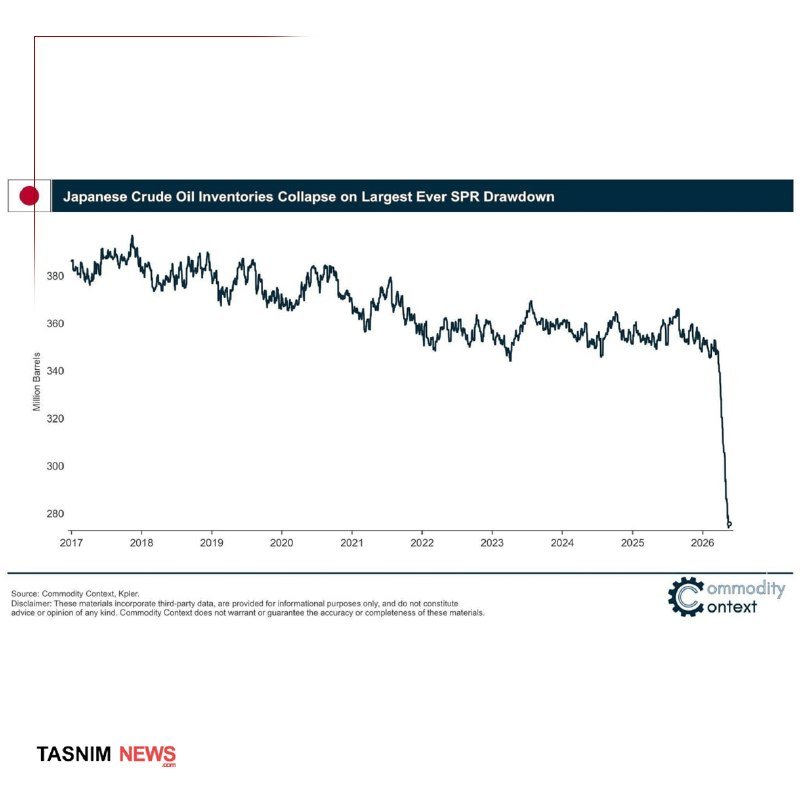A Commodity Context line chart titled "Japanese Crude Oil Inventories Collapse on Largest Ever SPR Drawdown" shows a steep drop to roughly 280 million barrels by 2026.
