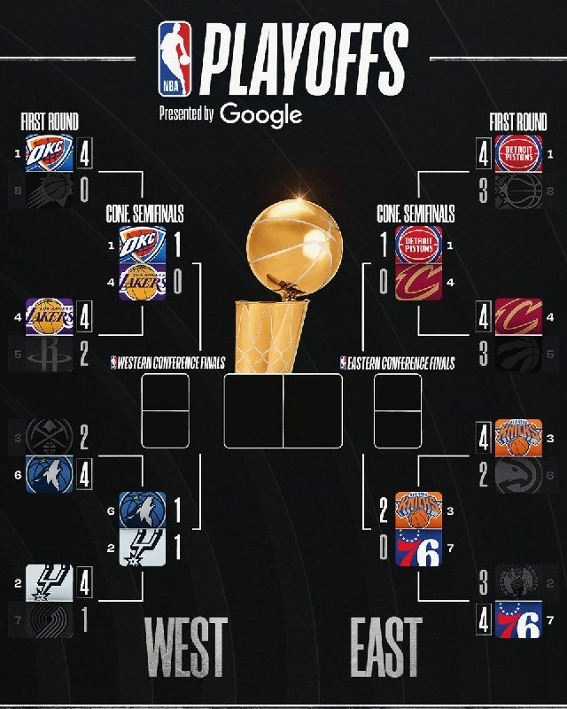 An NBA Playoffs bracket graphic presented by Google displays team logos and series scores from the first round through conference finals on a black background.