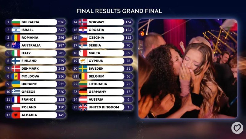 Final results graphic displays a Grand Final ranking of 25 countries, with Bulgaria leading at 516 points, alongside a video inset of two women embracing emotionally.
