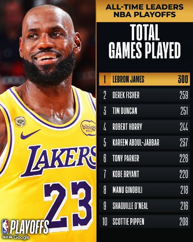 A graphic shows a smiling basketball player in a yellow Lakers #23 jersey alongside a leaderboard titled "All-Time Leaders NBA Playoffs Total Games Played," topped by LeBron James with 300 games.