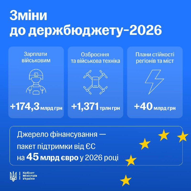 An infographic titled "Зміни до держбюджету-2026" (Changes to the 2026 State Budget) by Ukraine's Cabinet of Ministers, showing budget increases for military salaries, weapons, and regional resilience, funded by a €45 billion EU support package.