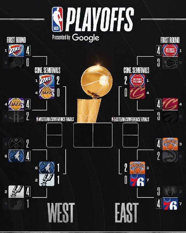 An NBA Playoffs bracket graphic displays team logos, seedings, and series scores across the First Round, Conference Semifinals, and Conference Finals brackets, centered on a gold Larry O'Brien Trophy.