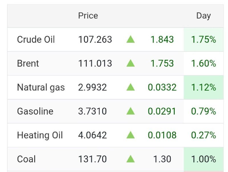 A digital table displays energy commodity prices, showing Crude Oil at 107.263, Brent at 111.013, Natural Gas at 2.9932, Gasoline at 3.7310, Heating Oil at 4.0642, and Coal at 131.70, each with green upward arrows indicating daily gains.