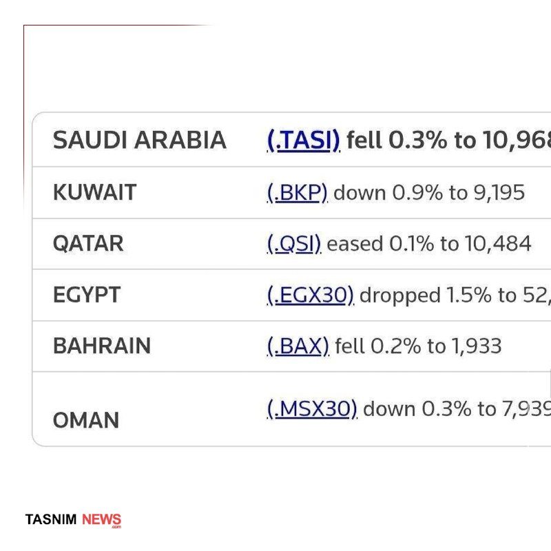 A Tasnim News graphic lists Middle Eastern stock market index changes, with all six markets—Saudi Arabia, Kuwait, Qatar, Egypt, Bahrain, and Oman—showing declines.