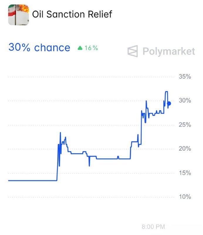 A Polymarket chart titled "Oil Sanction Relief" shows a blue line rising from approximately 14% to 30%, indicating a 16% increase, timestamped at 8:00 PM.