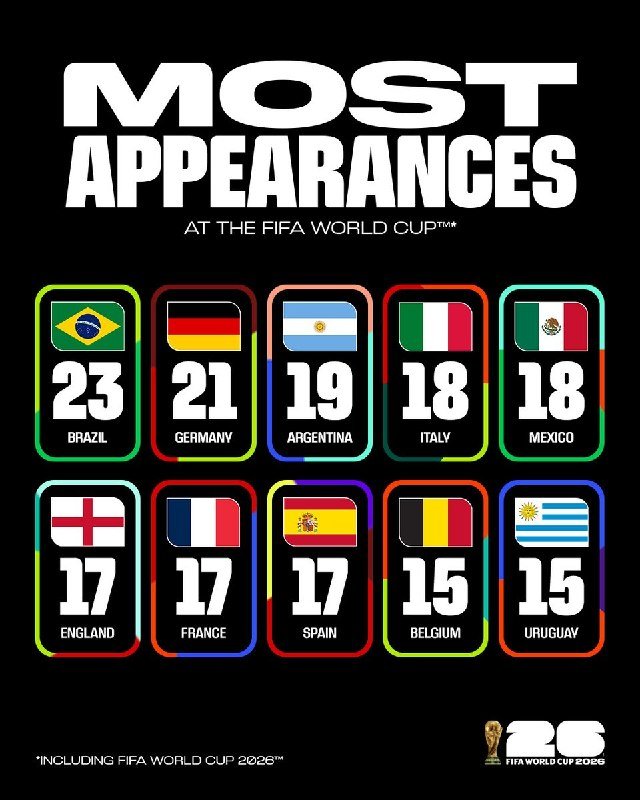 A graphic titled "Most Appearances at the FIFA World Cup" displays ten national flags with appearance counts, led by Brazil with 23 and including a FIFA World Cup 2026 logo.
