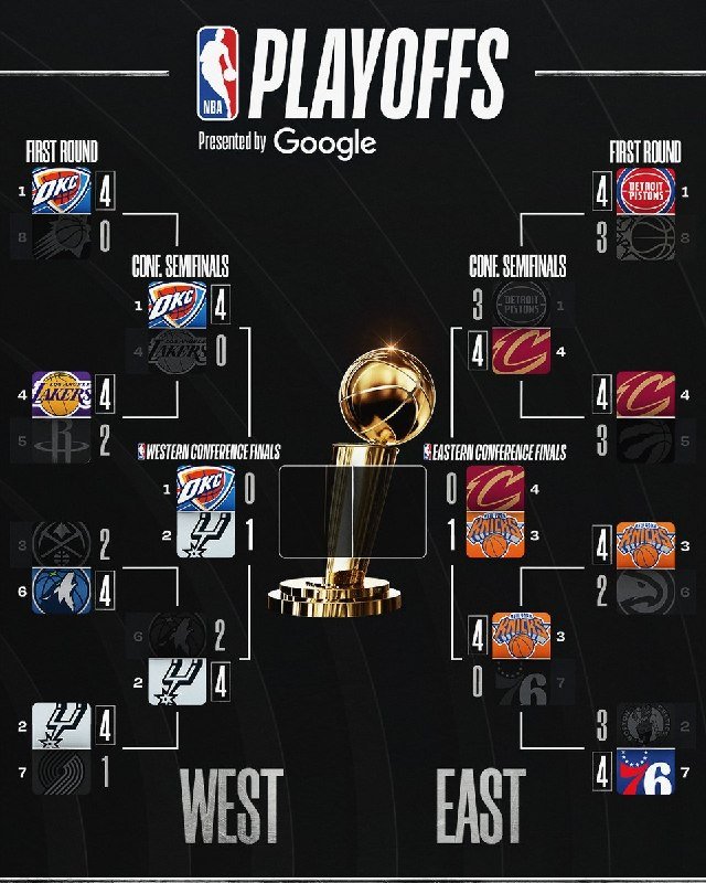 An NBA Playoffs bracket graphic displays First Round, Conference Semifinals, and Conference Finals matchups on both Western and Eastern sides, featuring team logos and series scores around a central championship trophy.