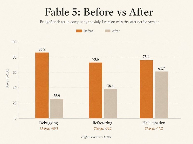 A bar chart titled "Fable 5: Before vs After" compares BridgeBench rerun scores, showing orange "Before" bars higher than beige "After" bars across Debugging, Refactoring, and Hallucination categories.