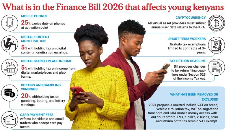 An informational graphic titled "What is in the Finance Bill 2026 that affects young Kenyans" features a young couple using smartphones, surrounded by tax policy details and illustrations.