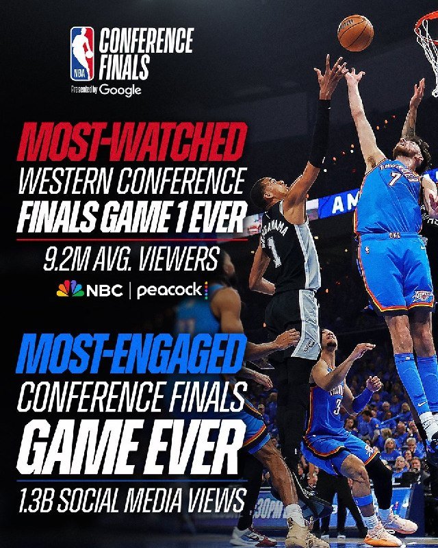 An NBA promotional graphic features players competing near a basket with text announcing "Most-Watched Western Conference Finals Game 1 Ever" and "Most-Engaged Conference Finals Game Ever."