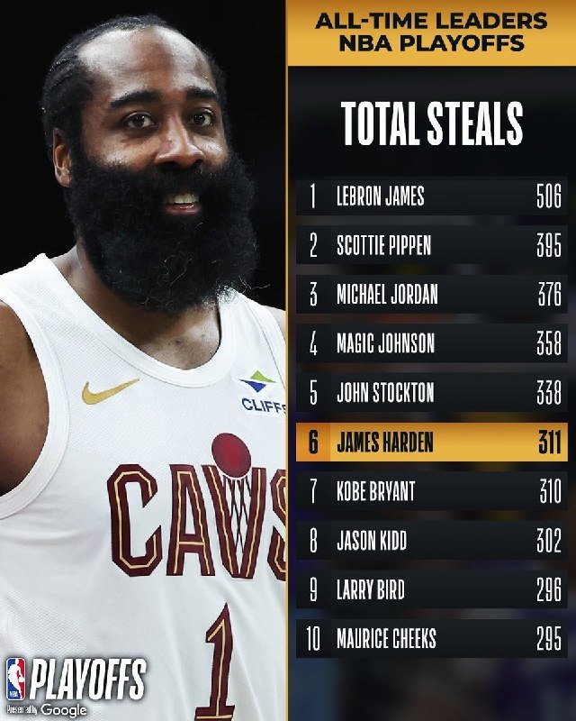 A bearded basketball player in a white Cleveland Cavaliers jersey appears beside an "ALL-TIME LEADERS NBA PLAYOFFS TOTAL STEALS" graphic, with James Harden highlighted in 6th place at 311 steals.