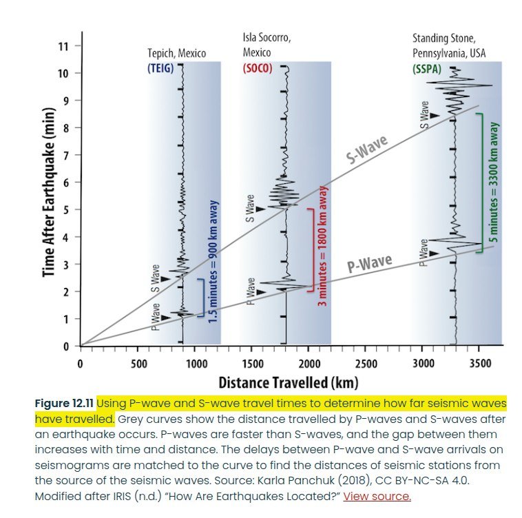 A scientific diagram labeled "Figure 12.11" plots seismic P-wave and S-wave travel times against distance for three seismograph stations: Tepic, Mexico; Isla Socorro, Mexico; and Standing Stone, Pennsylvania.