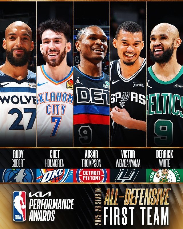 Graphic displays five smiling basketball players in their team jerseys above labels reading "Rudy Gobert," "Chet Holmgren," "Ausar Thompson," "Victor Wembanyama," and "Derrick White," with "2025-26 Season NBA All-Defensive First Team" text below.