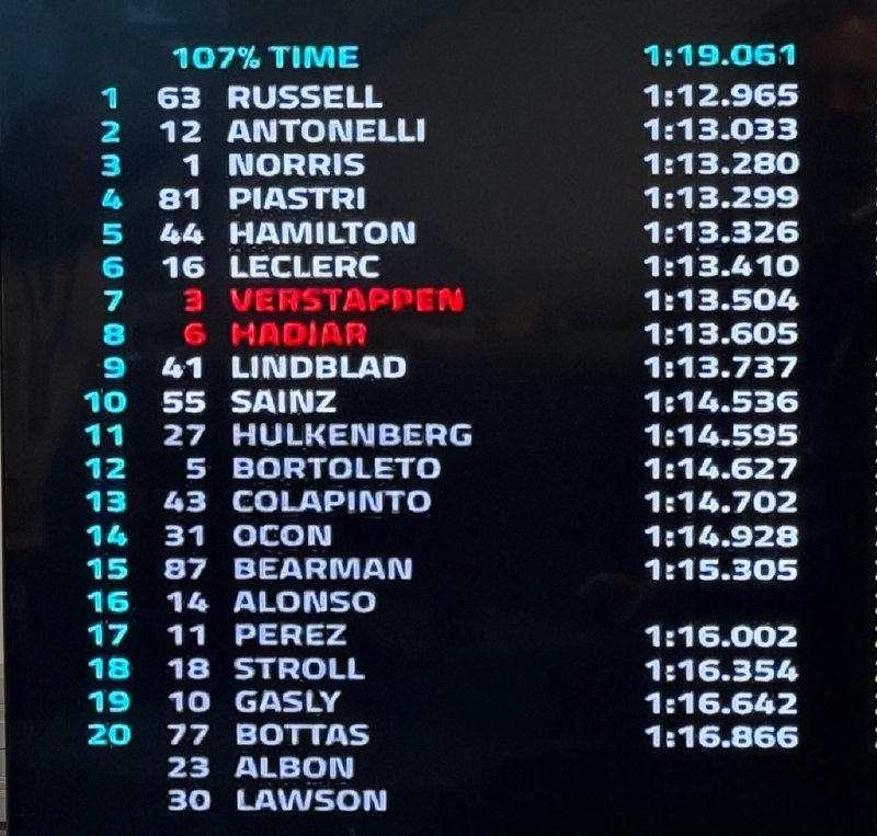 A digital timing screen displays Formula 1 qualifying results with Russell in 1st at 1:12.965 and Verstappen shown in red text in 7th.
