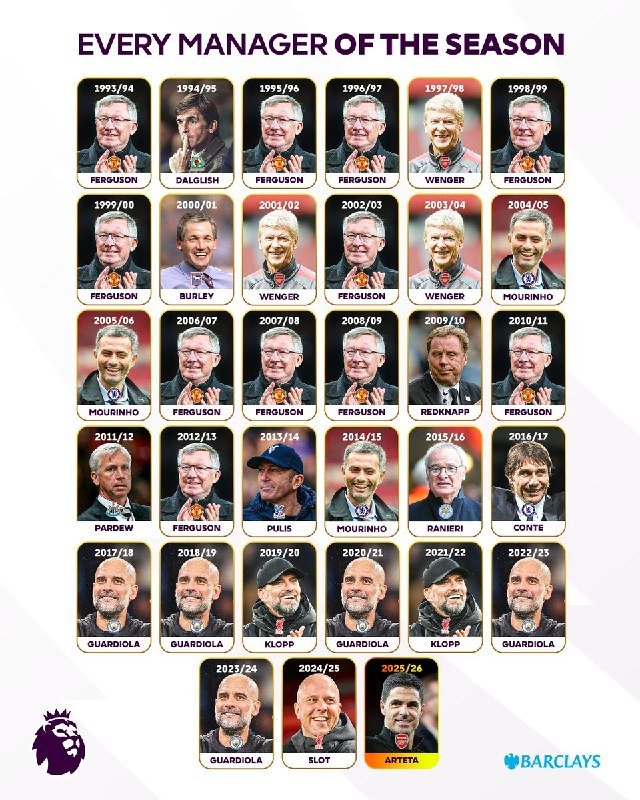 An infographic titled "Every Manager of the Season" displays a grid of football manager portraits labeled by season from 1993/94 to 2025/26, with the Premier League and Barclays logos shown.