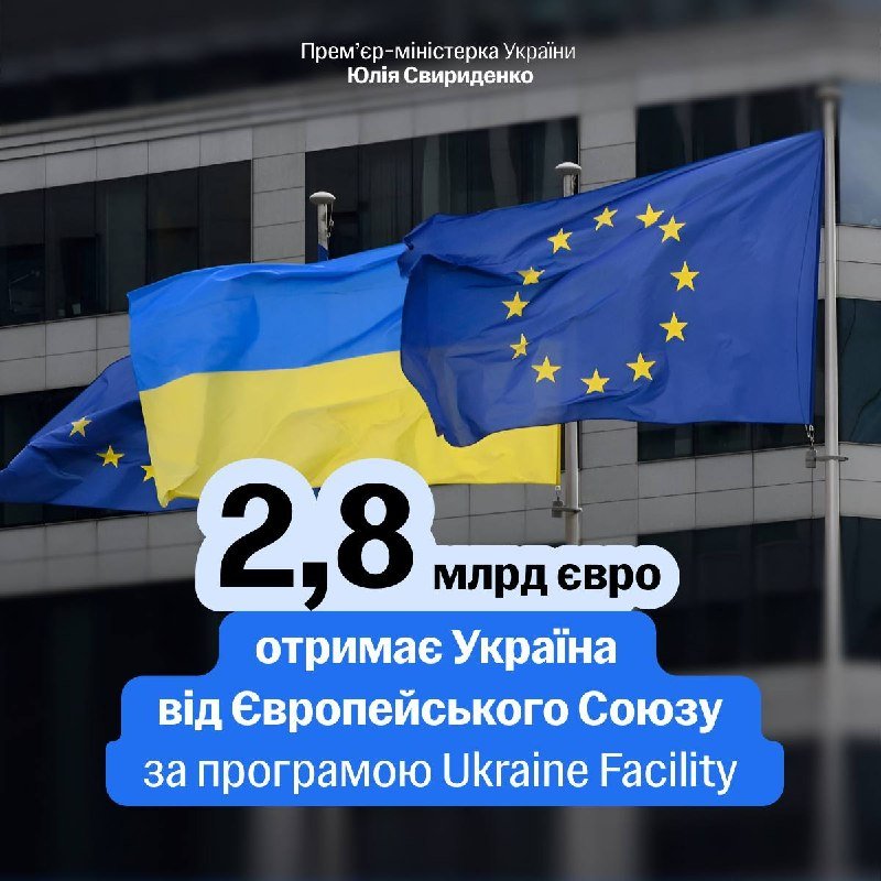 A graphic shows Ukrainian and European Union flags overlaid on a building, with Ukrainian text stating Ukraine will receive €2.8 billion from the EU under the Ukraine Facility program.