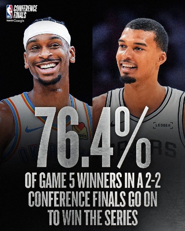 NBA Conference Finals graphic showing two smiling basketball players beside text stating "76.4% of Game 5 winners in a 2-2 Conference Finals go on to win the series."