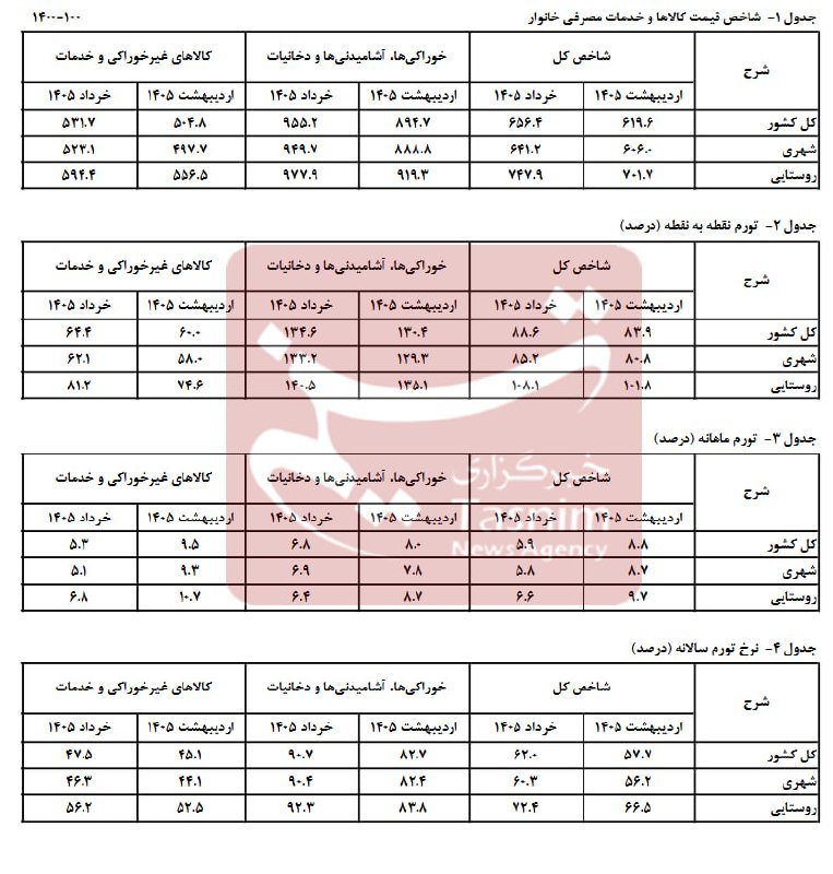 Persian-language data table showing consumer price index percentages across sectors (general, goods/services, non-food) for April-May 2025, with four numbered sub-tables.