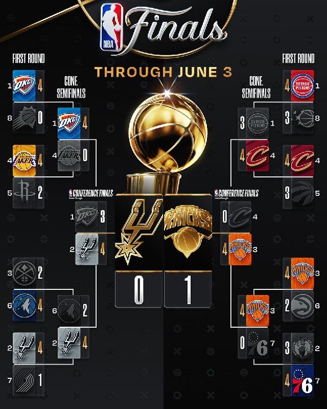 NBA Finals bracket graphic through June 3 shows the San Antonio Spurs leading the New York Knicks 1-0, with conference finals and earlier round results displayed around a golden championship trophy.