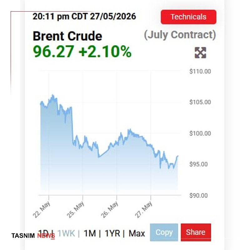 A digital line chart from Tasnim News displays Brent Crude (July Contract) priced at 96.27, up 2.10%, timestamped 20:11 pm CDT on 27/05/2026.