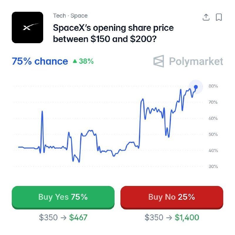 A Polymarket prediction graphic shows a 75% chance, up 38%, that SpaceX's opening share price will fall between $150 and $200, with green "Buy Yes" and red "Buy No" buttons below.