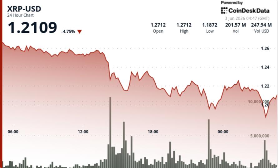 Grant Cardone's latest Bitcoin purchase and a six-year high in U.S.