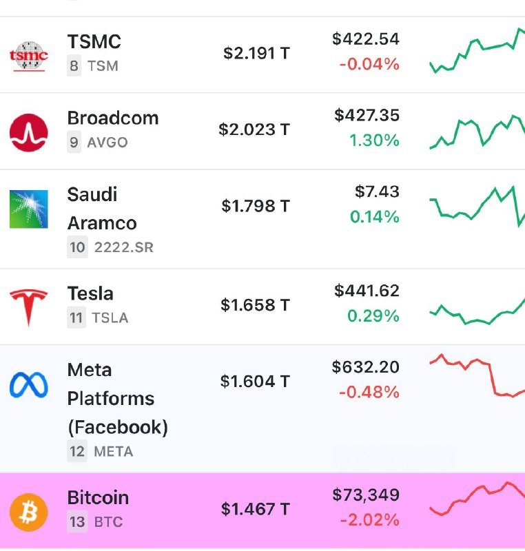 A financial ranking graphic lists TSMC, Broadcom, Saudi Aramco, Tesla, Meta Platforms, and Bitcoin with their market capitalizations, prices, percentage changes, and line chart trends.