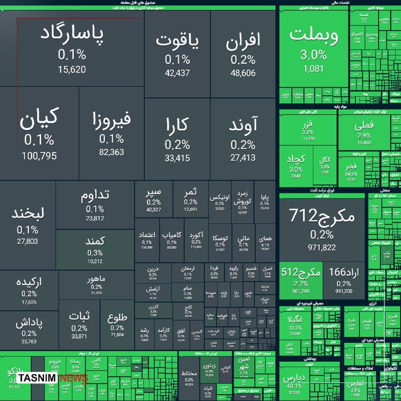 A treemap graphic displays Persian-labeled stock market data with various sectors, percentages, and values arranged in color-coded green and gray rectangular blocks.