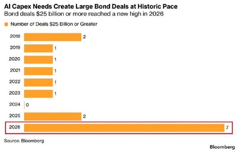 An orange bar chart from Bloomberg shows the number of bond deals worth $25 billion or more from 2018 to 2026, with 2026 reaching a high of 7.